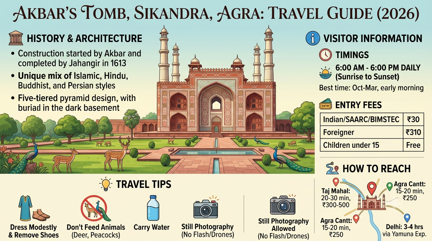 Akbar's Tomb Sikandra Agra: Complete Travel Guide